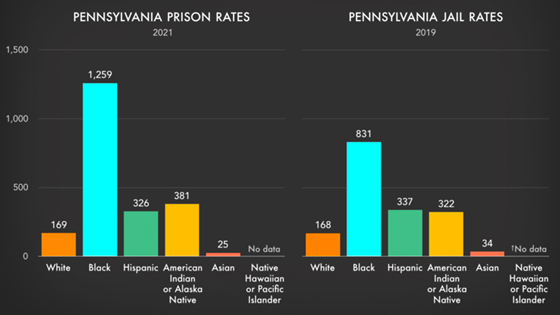 Image – Prison Policy Initiative: racial and ethnic disparities in prison and jail rates across Pennsylvania in 2021.